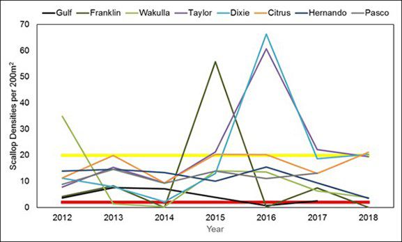 2018 FWC Scallop Survey Graph
